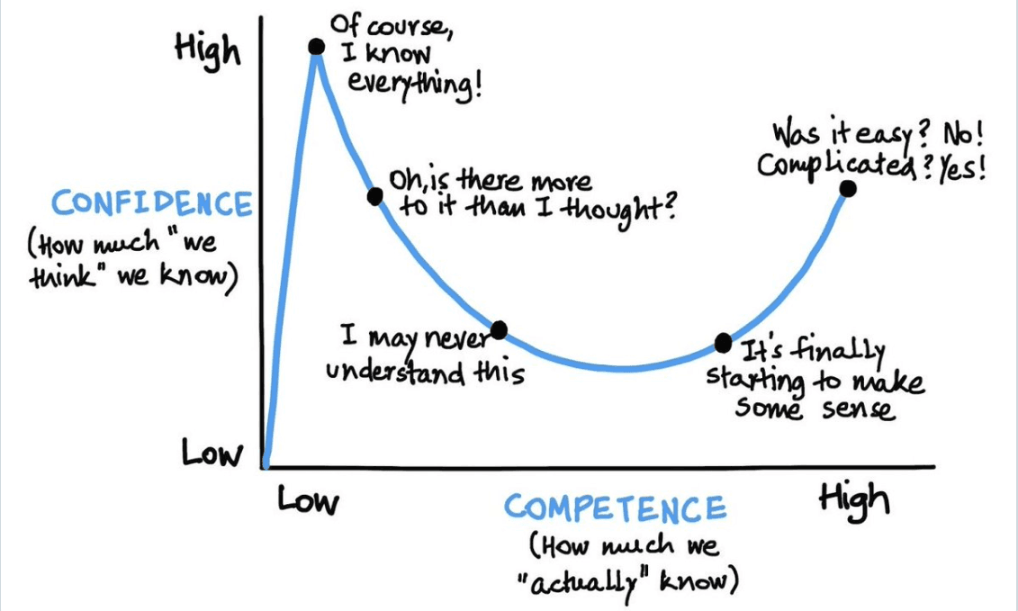 The Dunning-Kruger effect